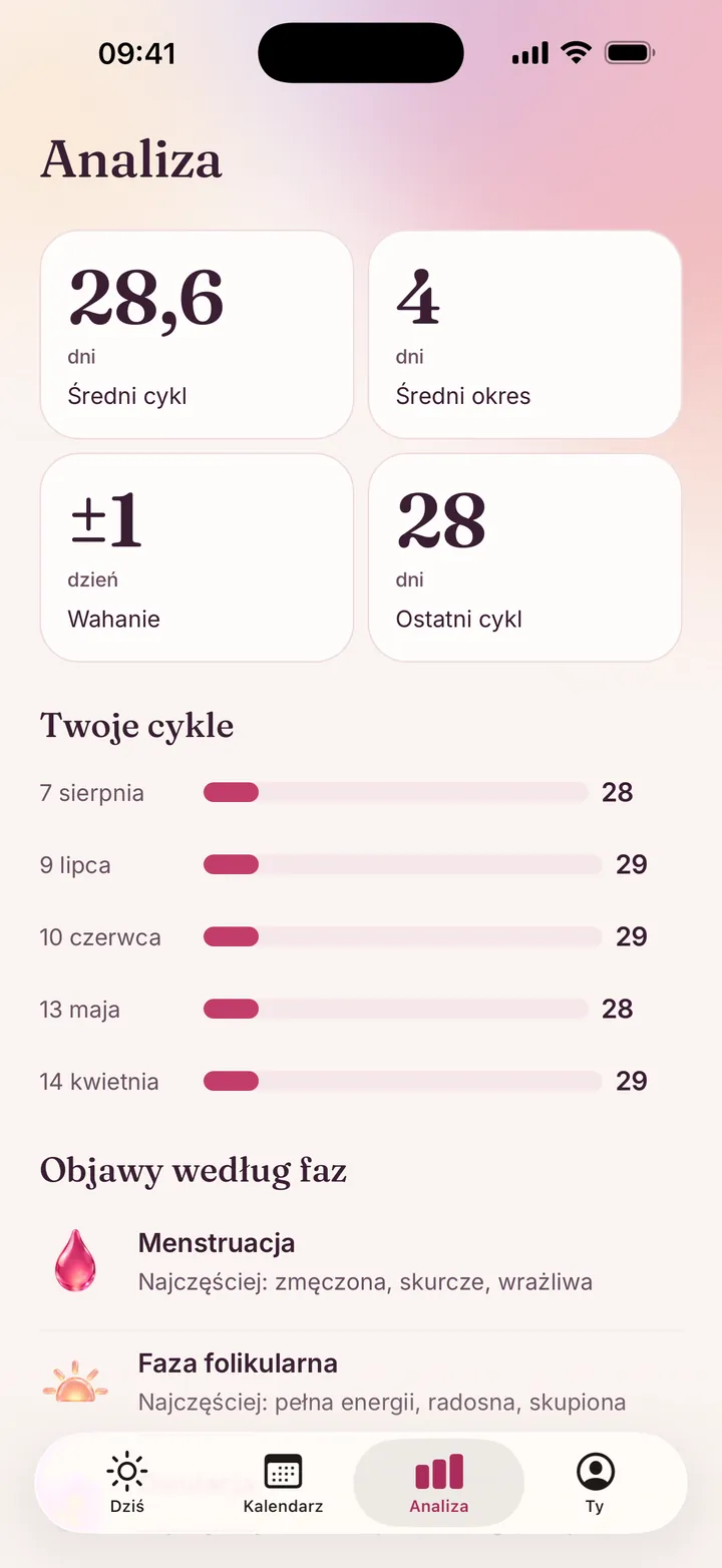 Analiza w LumaSync: średni cykl 28,6 dnia, średni okres 4 dni, wahanie ±1 dzień